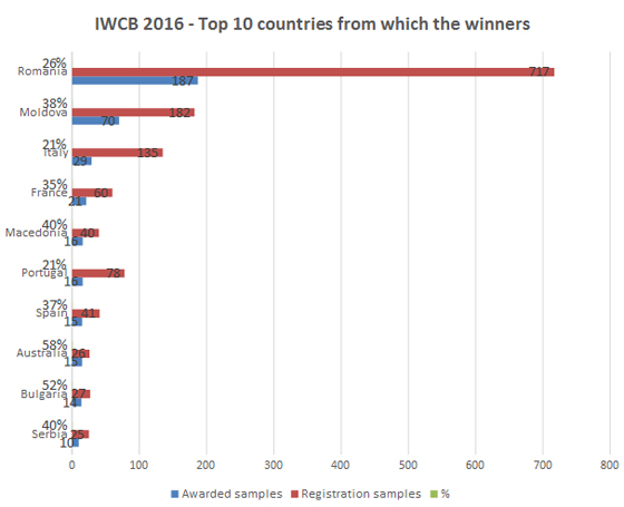 Top 10 winner countries IWCB 2016